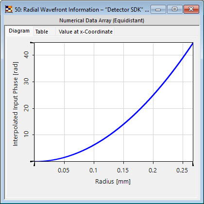 1D curve representing the radial wavefront phase profile of the light in front of the metalens surface
