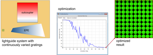 Lightguide system with continuously varied grating optimization in an optical design software