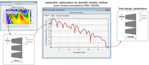 Analysis and Design of AR Moth-Eye in optical design sofware