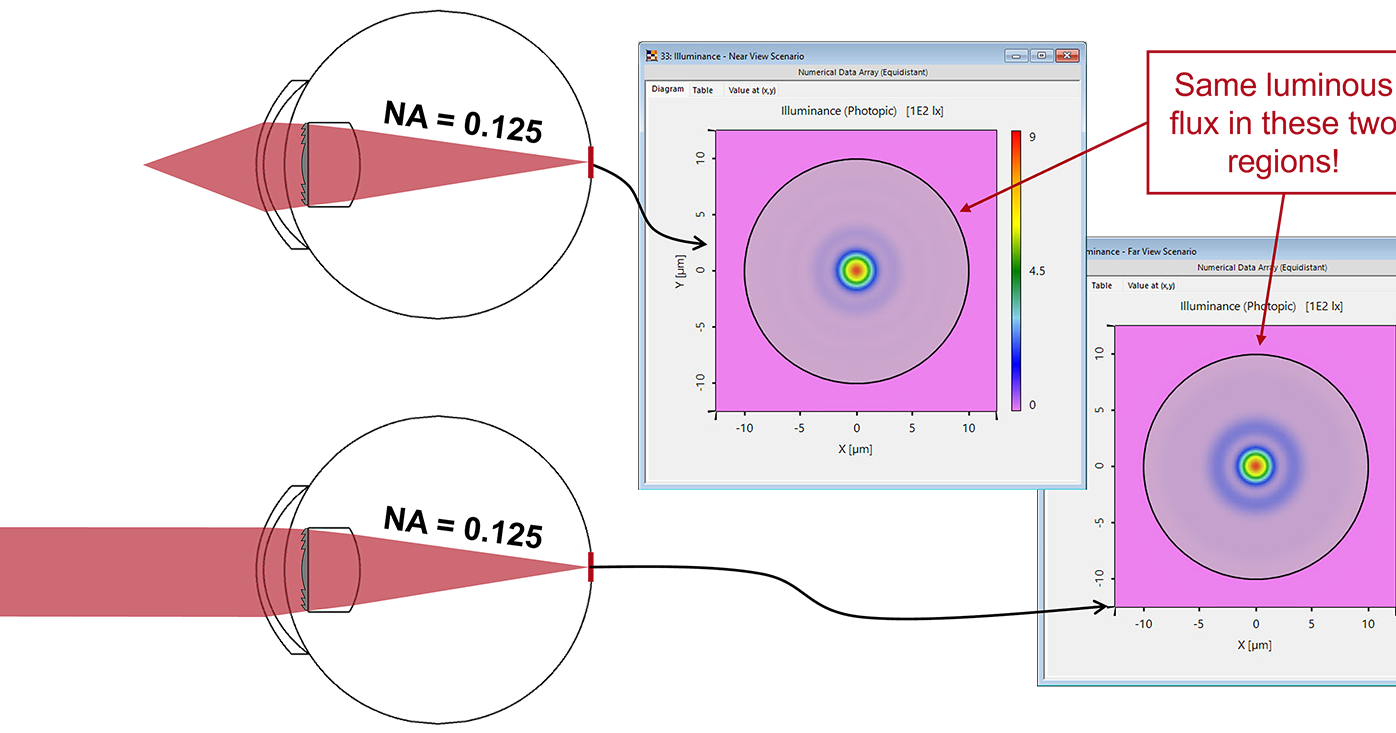Design and Analysis of Intraocular Diffractive Lens