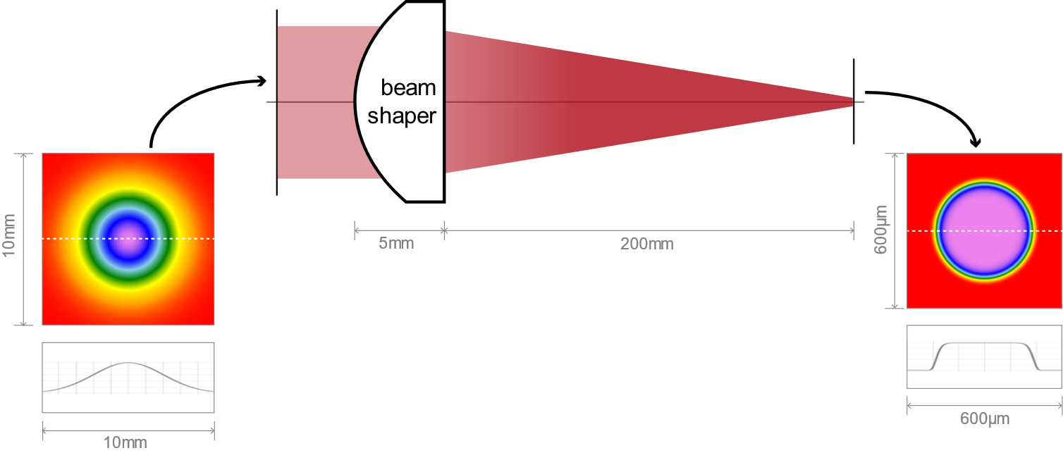 Top-Hat / Flat-Top Beam Shaper application notes - Holo Or