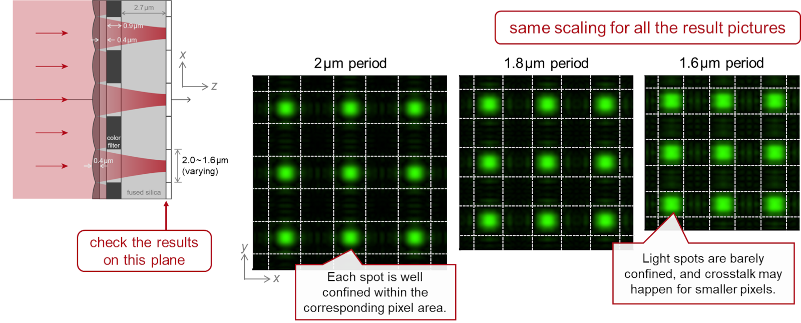 Analysis of CMOS Sensors with Microlens Array - LightTran