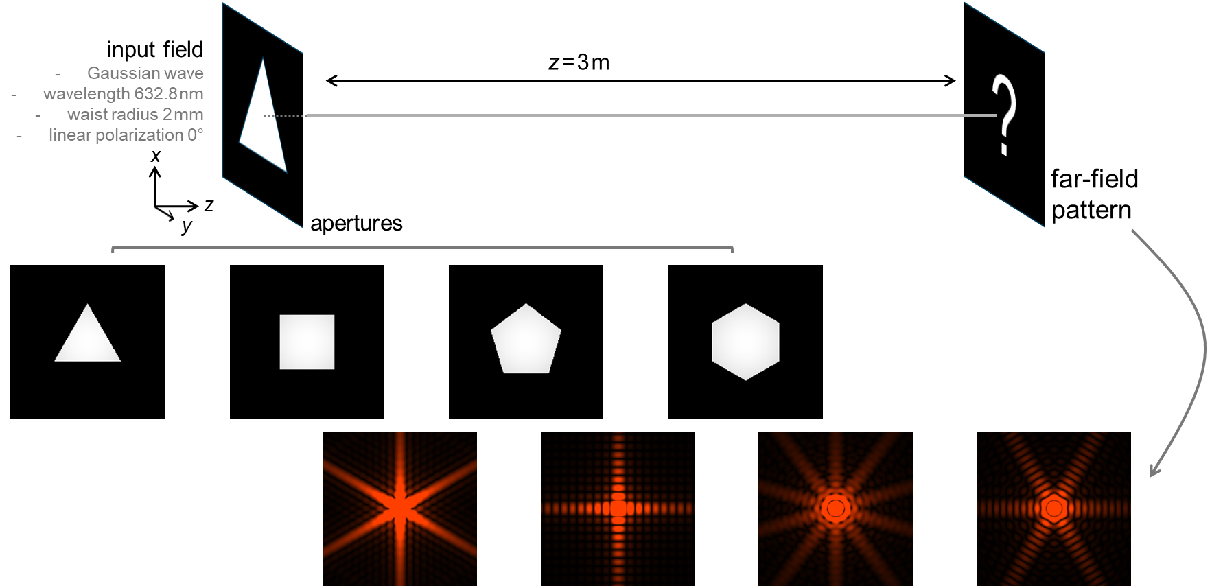  Gaussian beam with linear polarization and 2 mm waist radius is focused by an axicon with different shapes.