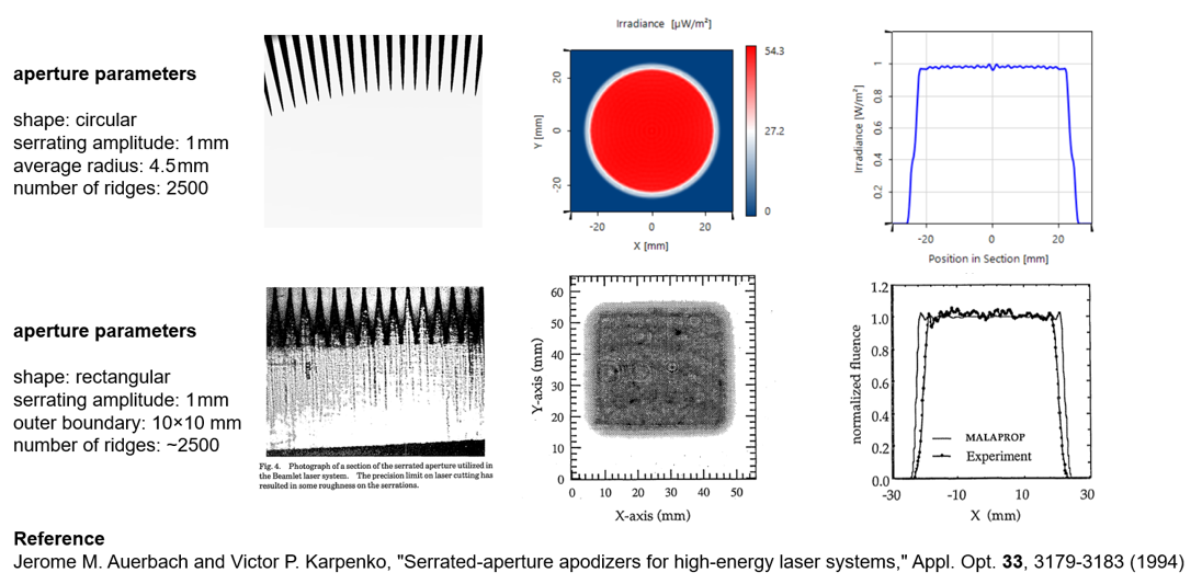 Circularly Serrated Aperture for Beam Apodization