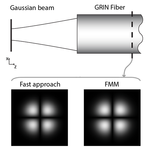 Gaussian Beam Focused by a Thermal Lens - LightTrans