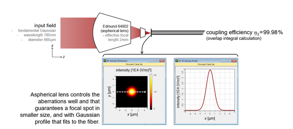 Comparison of different lenses for fiber coupling