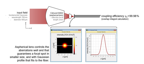 Comparison of different lenses for fiber coupling