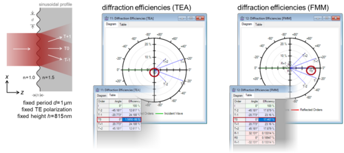 TEA vs. FMM Grating Modeling with optical design software