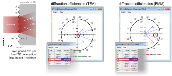 TEA vs. FMM Grating Modeling with optical design software