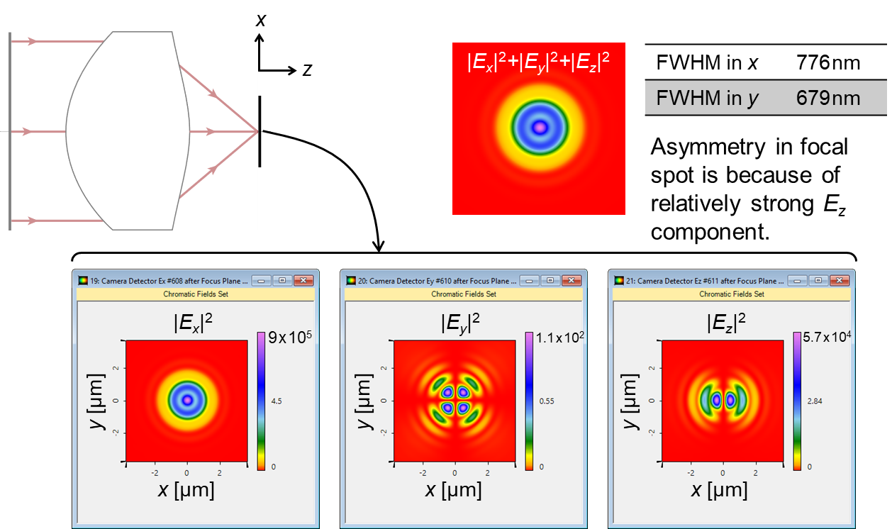 Simulation of Laser Beam in Focal Region of HighNA Asphe
