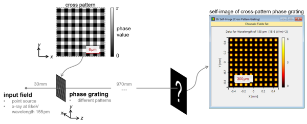 Cross-pattern phase grating shown in optical design software