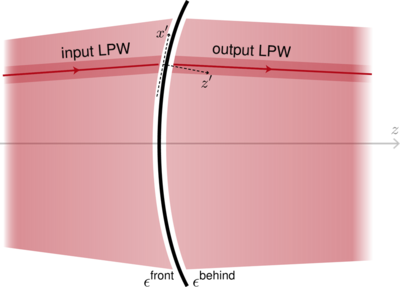 Local Plane Interface Approximation (LPIA)