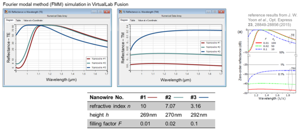 Nanowire Grid with FMM in optical design software VirtualLab Fusion