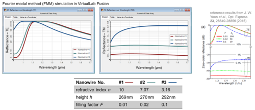 Nanowire Grid with FMM in optical design software VirtualLab Fusion