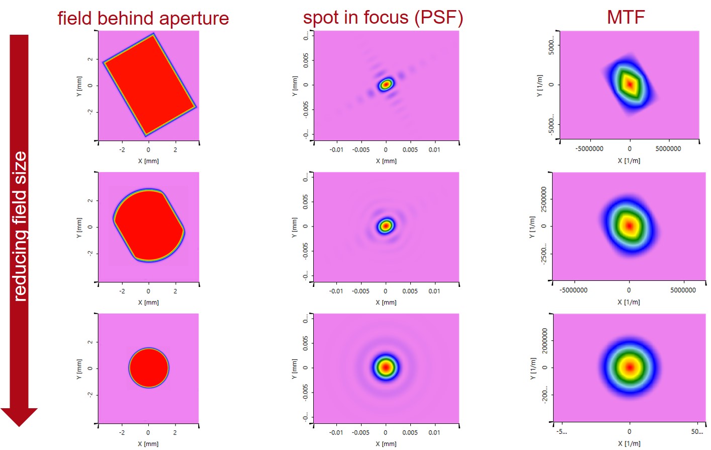Influence of different apertures on point spread function (PSF) and modulation transfer function (MTF) in focal plane