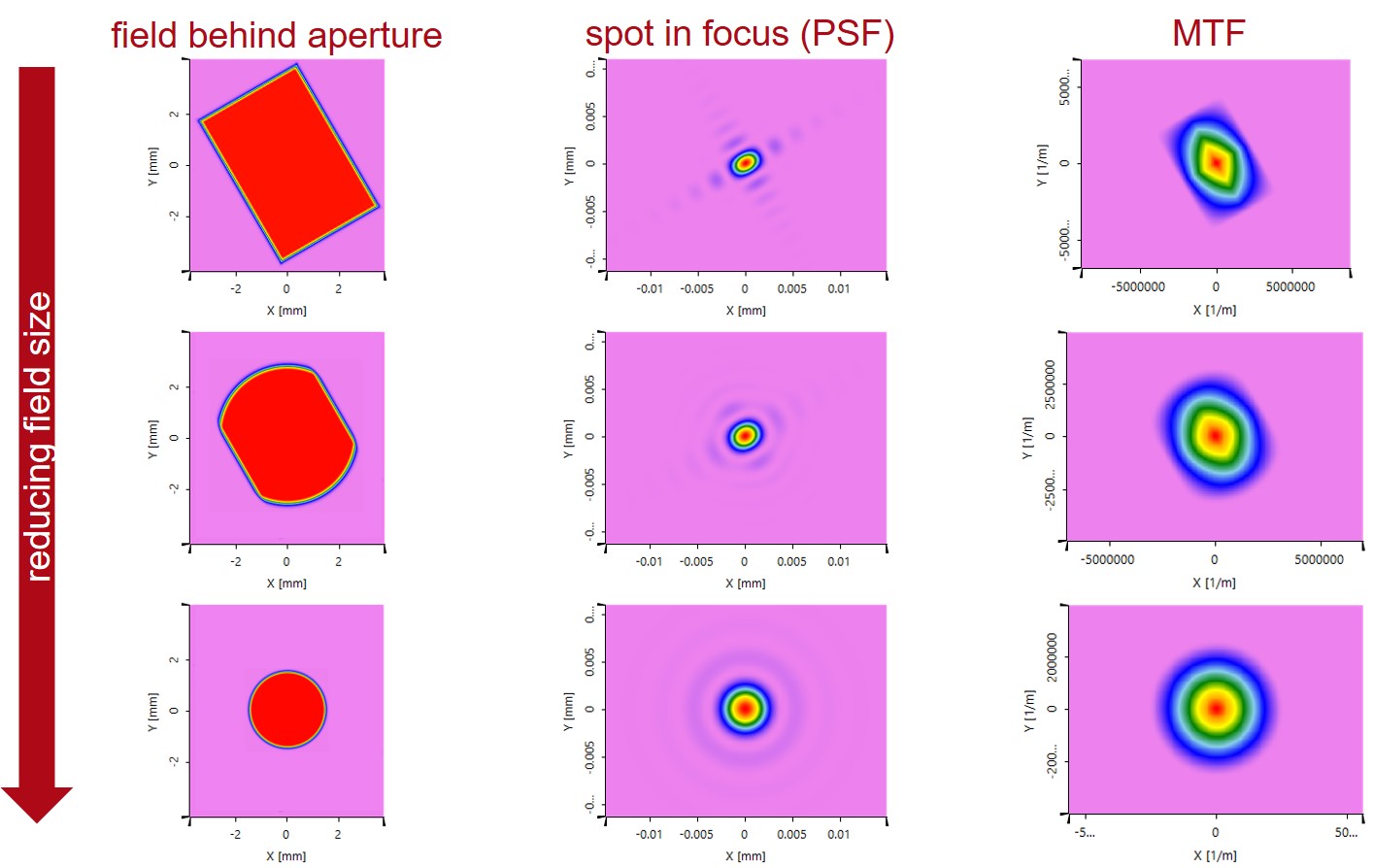 Influence of different apertures on point spread function (PSF) and modulation transfer function (MTF) in focal plane Influence of different apertures on point spread function (PSF) and modulation transfer function (MTF) in focal plane