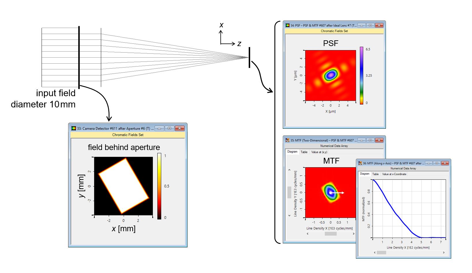 Advanced PSF & MTF for System with Rectangular Aperture