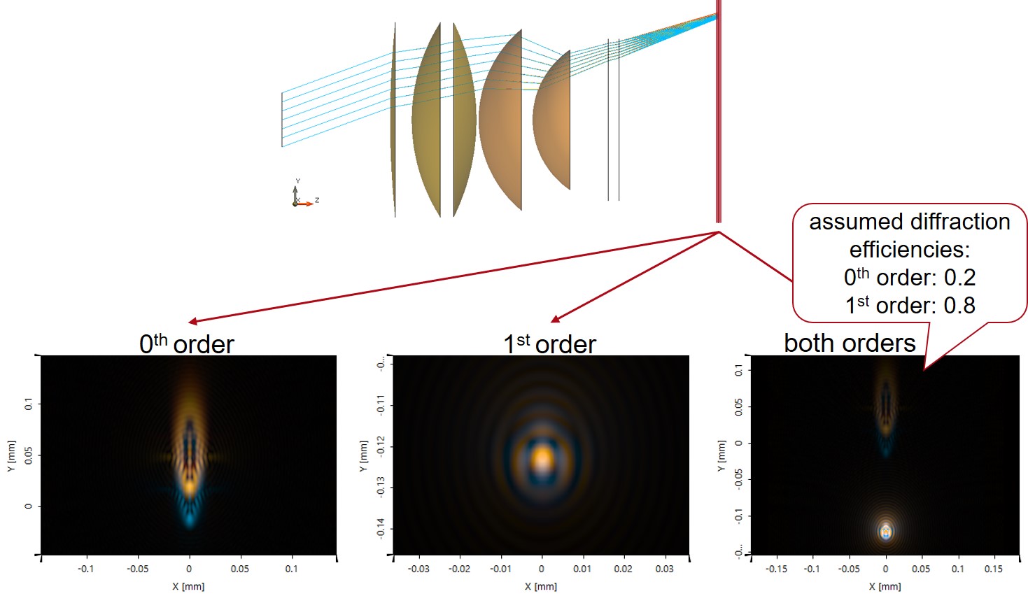 Correction of chromatic aberration by using a diffractive lens (field tracing off-axis 20°) Correction of chromatic aberration by using a diffractive lens (field tracing off-axis 20°)
