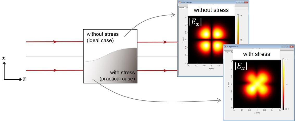 Simulation of stress-induced birefringence in laser crystals. 