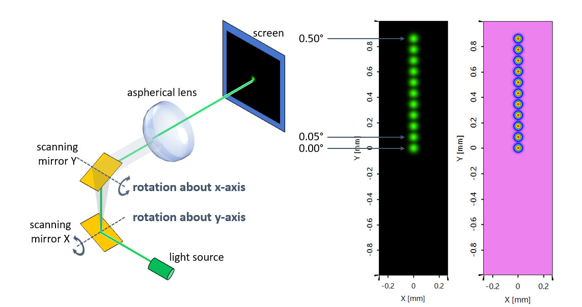 Simulation of spots on detector deflected by a dual mirror laser scanning system.