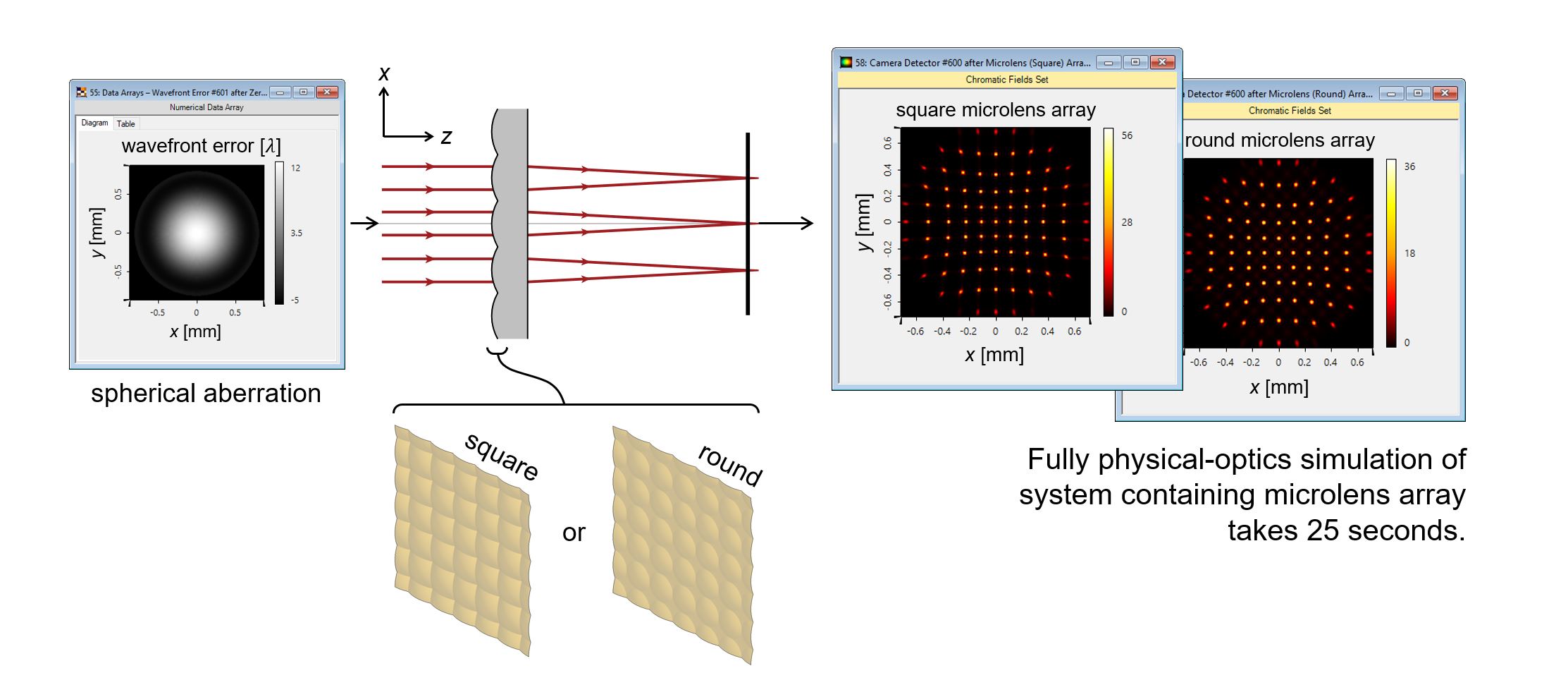 Modeling of Microlens Array with Different Lens Shapes