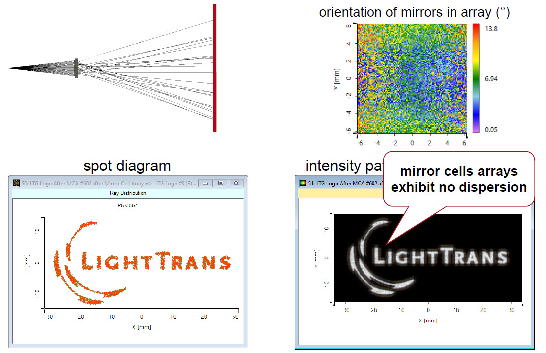 White light shaping by mirror cell array