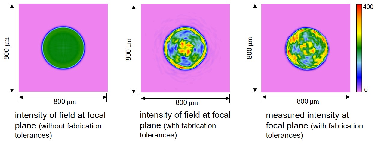 Simulated and measured intensity distribution of refractive beam shaper Simulated and measured intensity distribution of refractive beam shaper