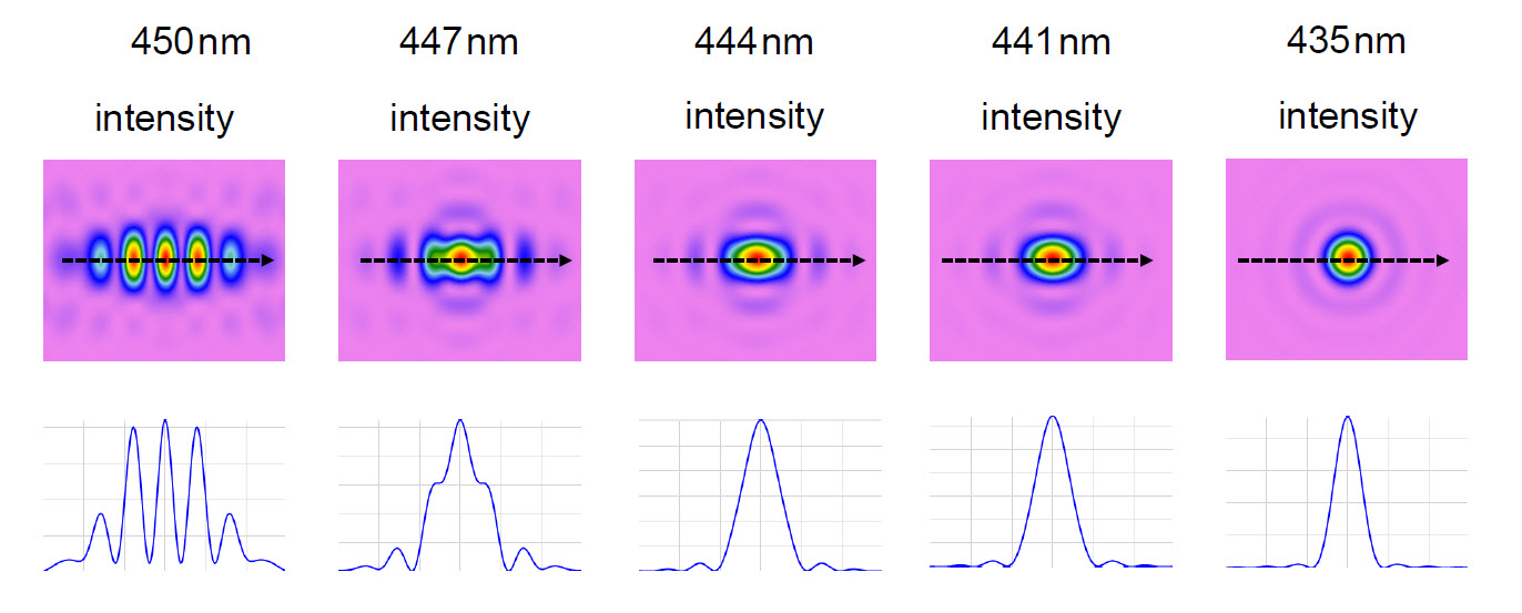 Simulation of gratin structure in a high NA microscope at the resolution limit