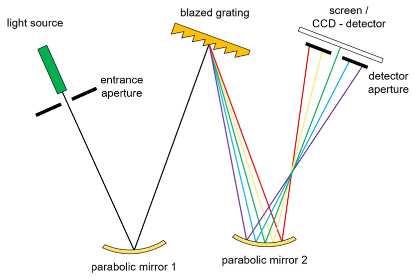 Sketch of monochromator system