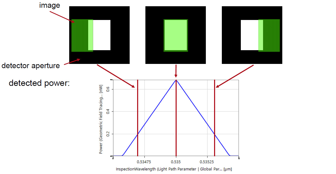Simulation of by detector aperture of spectrometer: by varying the wavelength, the image of the entrance aperture is scanned over the detector aperture