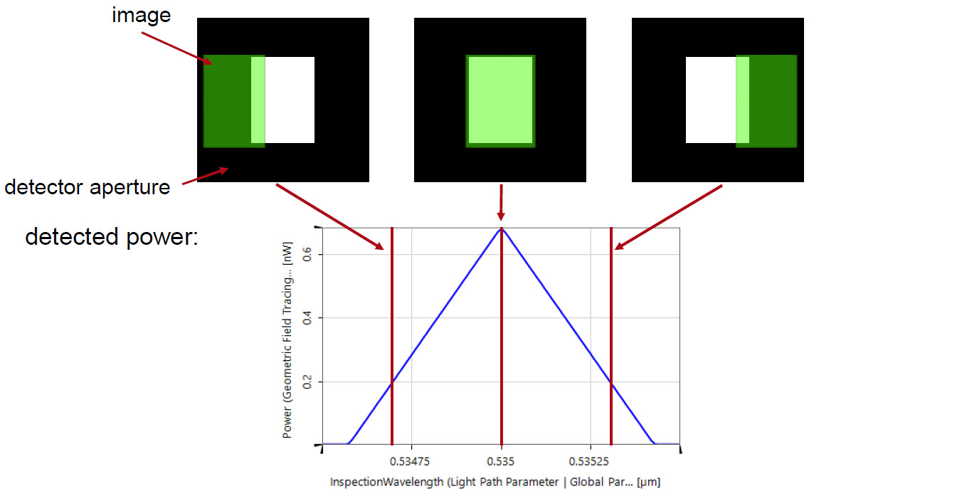 Simulation of by detector aperture of spectrometer: by varying the wavelength, the image of the entrance aperture is scanned over the detector aperture Simulation of by detector aperture of spectrometer: by varying the wavelength, the image of the entrance aperture is scanned over the detector aperture