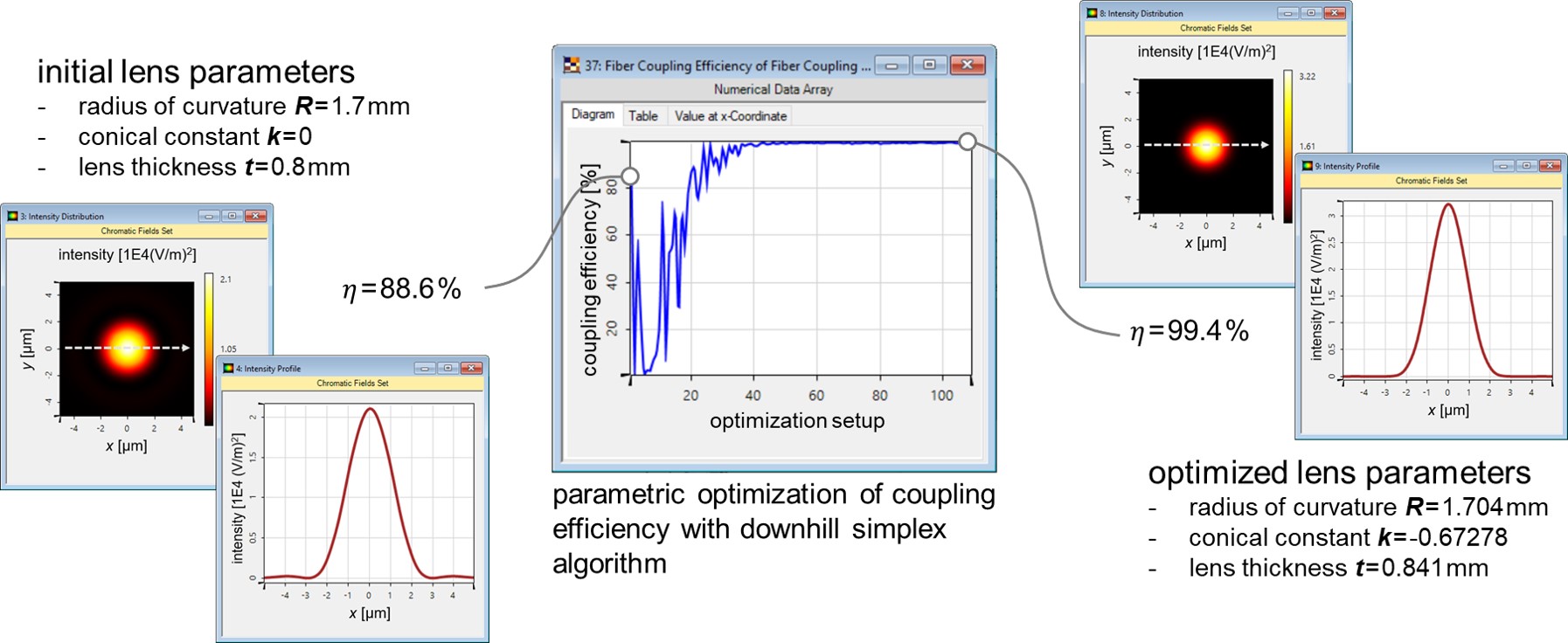 Parametric Optimization of Fiber Coupling Lenses