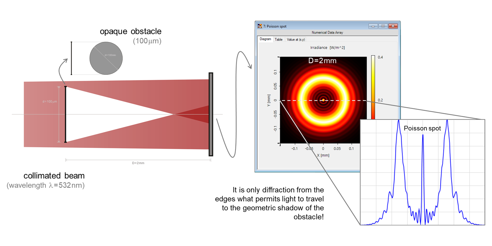 Observation of the Poisson Spot - LightTrans
