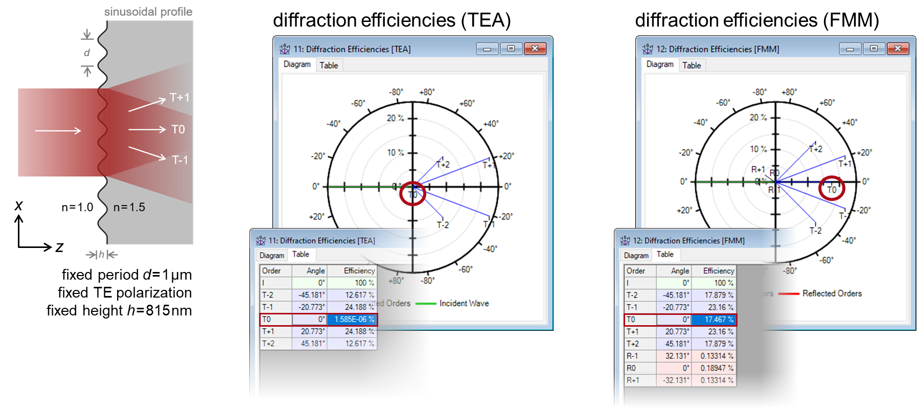 TEA vs. FMM Grating Modeling with optical design software