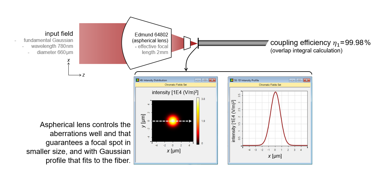 Comparison of different lenses for fiber coupling