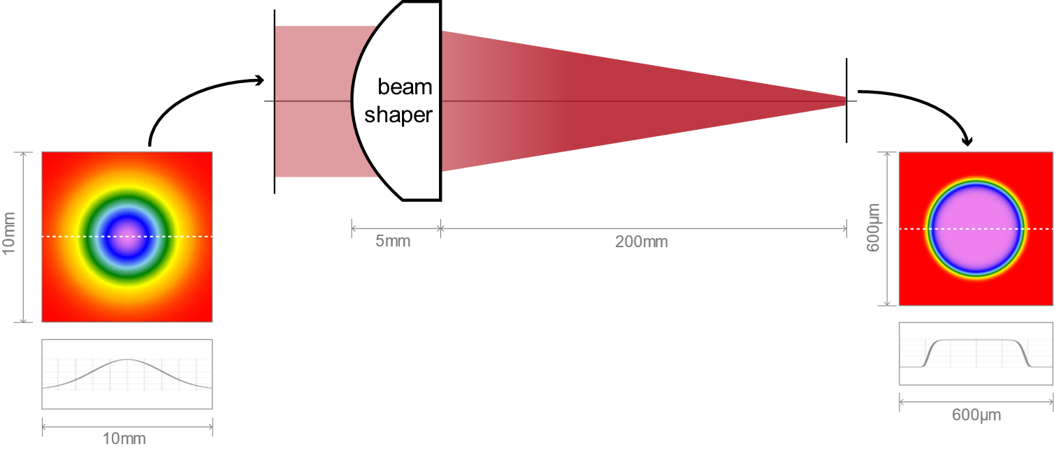 Design of a Refractive Beam Shaper to Generate a Circular