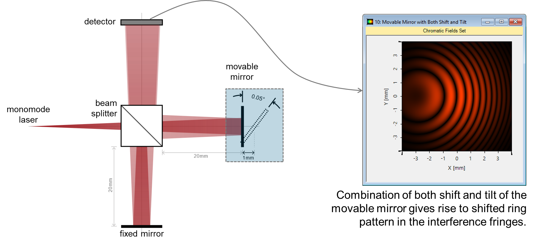 Laser-Based Michelson Interferometer and Interference Fringe