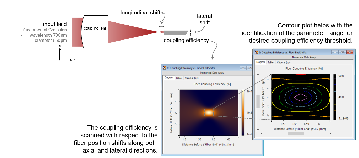 Tolerance Analysis of a Fiber Coupling Setup